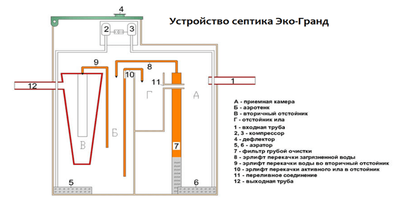 Септик китари принцип работы