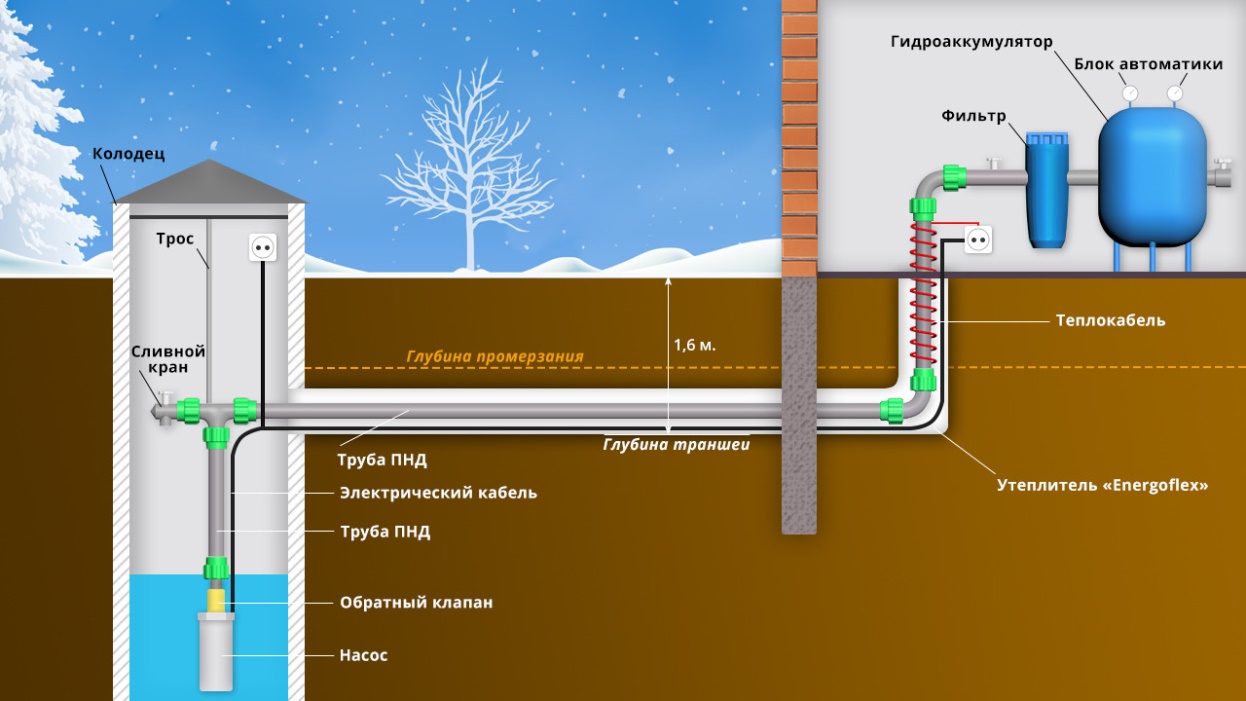 схема водоснабжения дома из колодца 