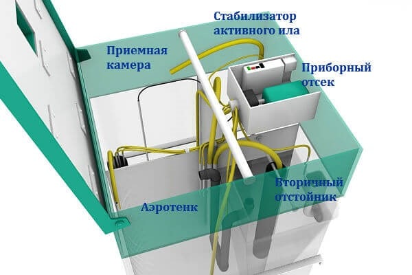 Состав септика Юнилос Астра Состав септика Юнилос Астра