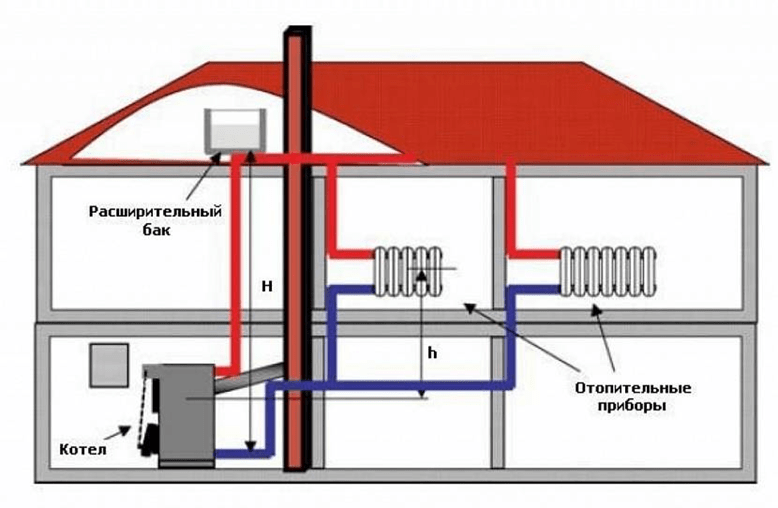 Принцип работы водяной системы отопления